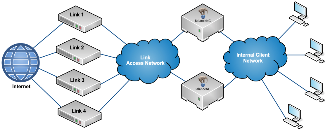 Link Load Balancing