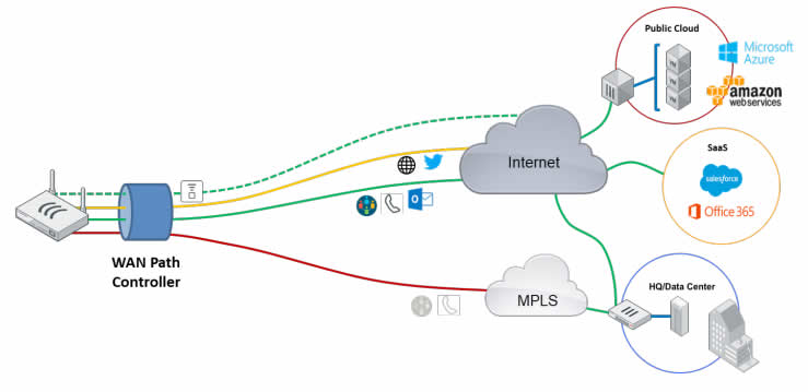 SD-WAN Example